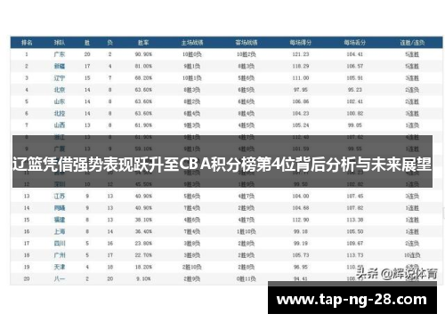 辽篮凭借强势表现跃升至CBA积分榜第4位背后分析与未来展望